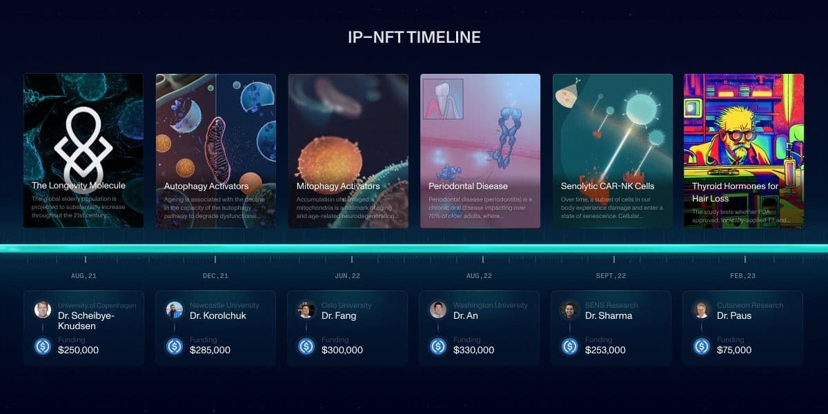 Taking a Look at the IP-NFTs Changing Science Today